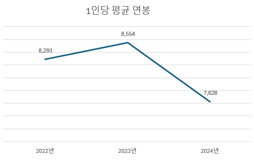 한국수자원공사 임원 직원 신입 연봉 얼마에요 [24년-01분기]