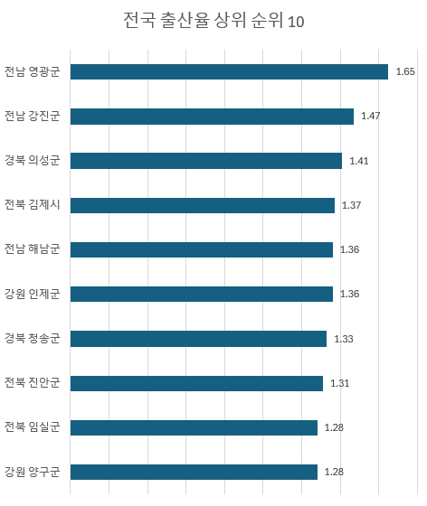 2023년 지역별 출산율 광역도시 및 시도별 상위 하위 10곳 List