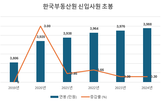 2024년 1분기 한국부동산원 평균연봉 및 신입 초봉