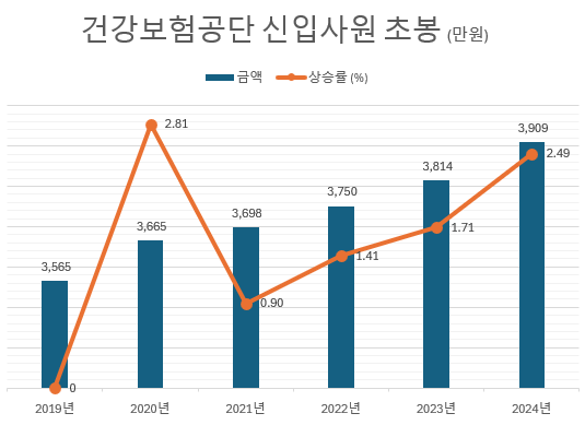 국민건강보험공단 연봉 임직원 평균보수 2024-04