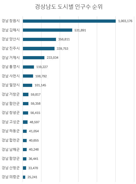 도시별 경상남북도 인구수 종합 2024-07월 데이터 기준