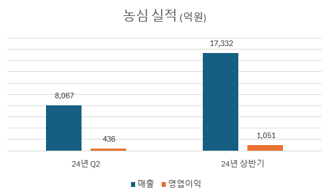 삼양 농심 오뚜기 라면업계 빅3 24년 2분기 매출 영업이익 실적 톺아보기