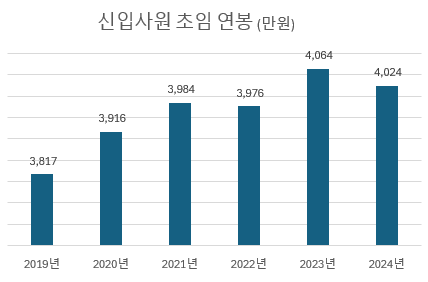 한국수자원공사 임원 직원 신입 연봉 얼마에요 [24년-01분기]