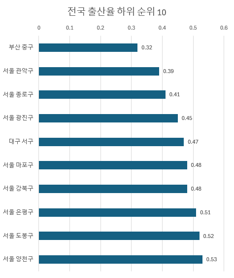 2023년 지역별 출산율 광역도시 및 시도별 상위 하위 10곳 List