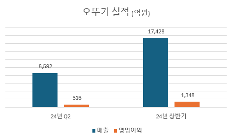 삼양 농심 오뚜기 라면업계 빅3 24년 2분기 매출 영업이익 실적 톺아보기