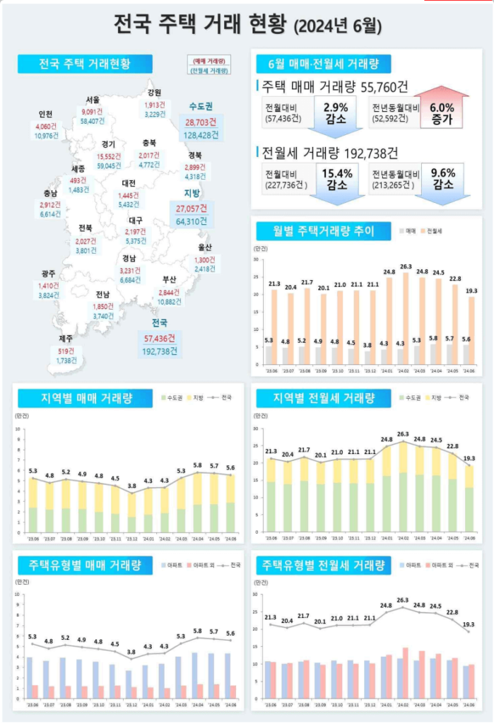 전국 미분양 주택수 약 74,000여호 [2024-06월 기준]