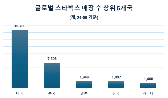 24년 6월 기준으로 스타벅스 매장 개수 상위 5개국