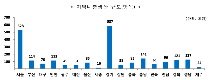 가장 소득이 높은 지역 1위 울산 7623만원, 그렇다면 서울은 몇 위