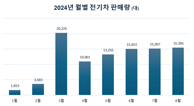 전기차 판매량 2024년 1월부터 8월까지 통계