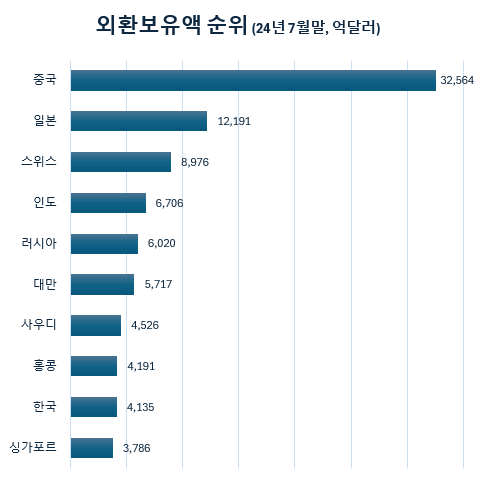 한국 외환보유액 순위 2024-07 기준