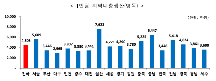 가장 소득이 높은 지역 1위 울산 7623만원, 그렇다면 서울은 몇 위