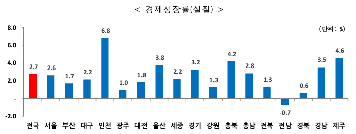 가장 소득이 높은 지역 1위 울산 7623만원, 그렇다면 서울은 몇 위