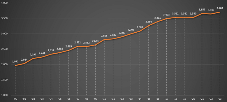 2000년대 이후의 연간 1인당 국민소득 변화 훑어보기