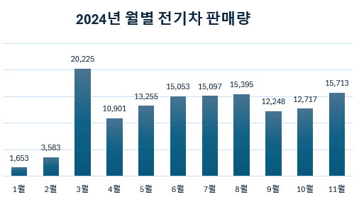 2024년 월별 전기차 판매량 1월~11월까지