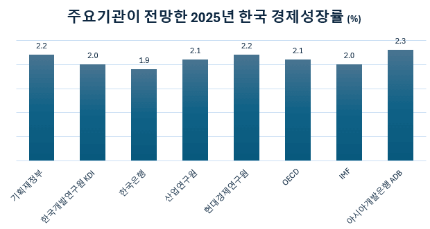 국내외 찐전문가들이 예상한 2025년 한국 경제성장률