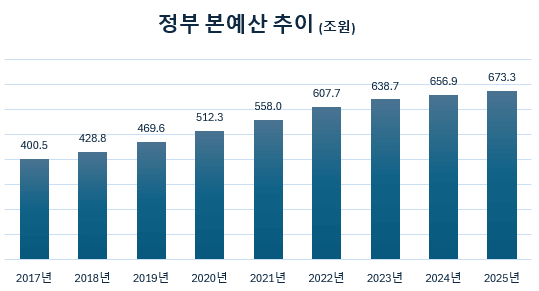 급격하게 증가하고 있는 정부 1년 예산 2017-25년까지