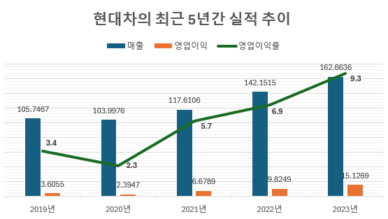 급등하고 있는 현대차 실적 2019-2023년까지