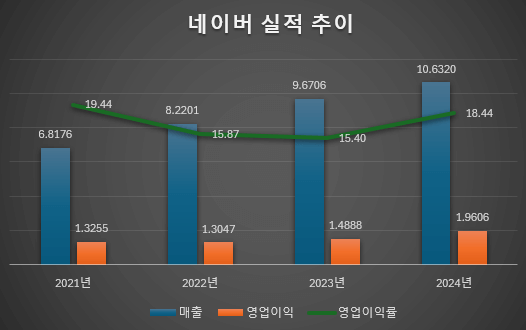 네이버 매출 영업이익 실적 추이 2021-2024