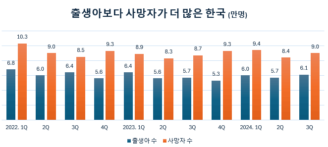 분기별 출생아 수 vs 사망자 수 [2022년-2024년]