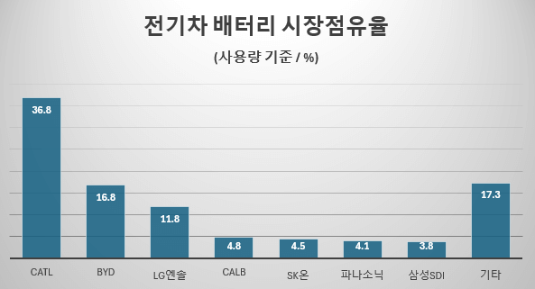 전세계 전기차 배터리 시장점유율 [한중일 비율]