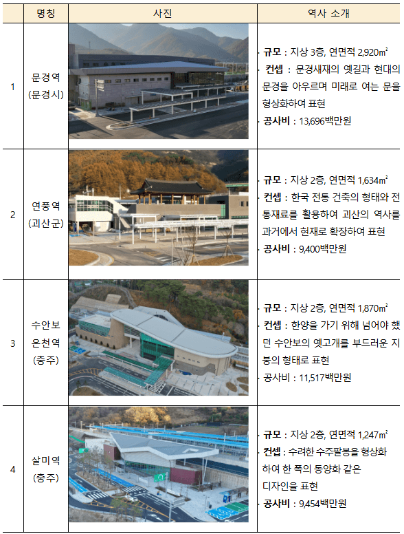 판교역-문경역 KTX 중부내륙선 이음 시간표와 신설역사에 대한 간략한 정보