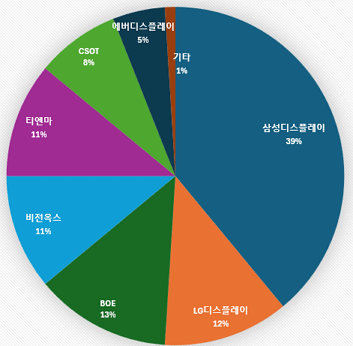 글로벌 소형 OLED 시장점유율 그래프 [24년-3분기]