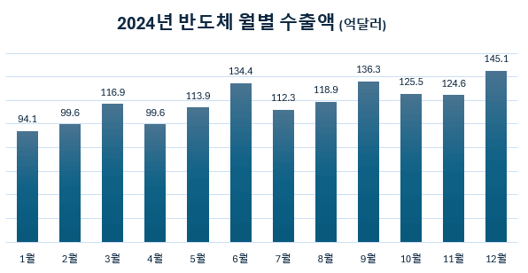 2024 반도체 수출액] 역대급 수출 달성