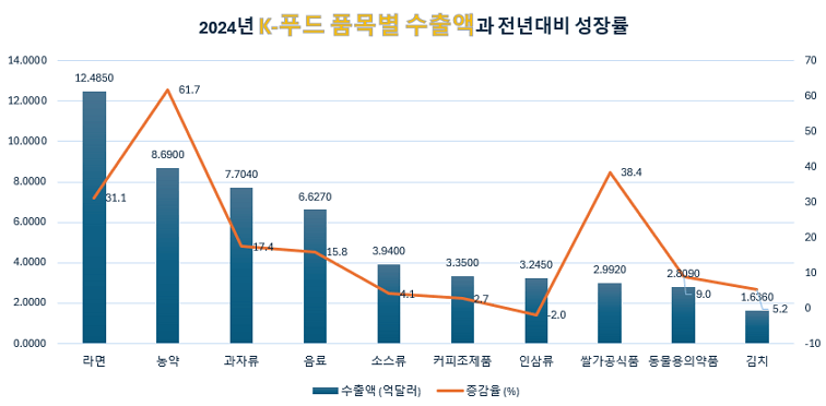 2024 한국 농식품 수출 사상최대 [1위는 라면, 2위는 OO]