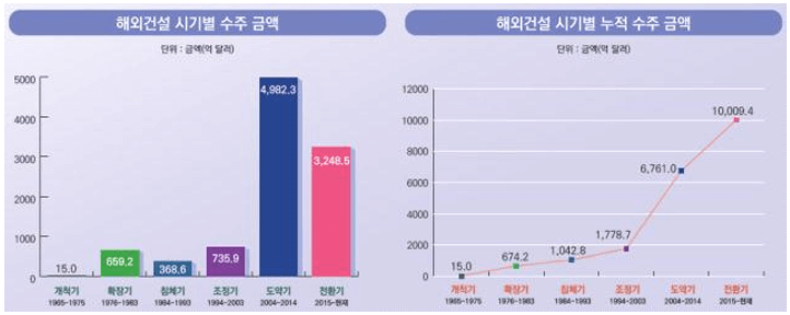 [경축] K-건설, 2024년 해외에서만 371억달러 벌어들여