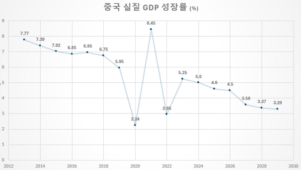 중국 GDP 연간 추이 2013-2029 예측치까지
