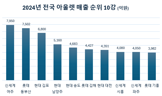 지난해 가장 매출을 많이 올린 전국 아울렛 순위 TOP10
