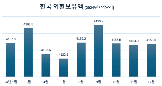 한국 외환보유액 순위 2025년 01월 기준 (feat.한국은행)