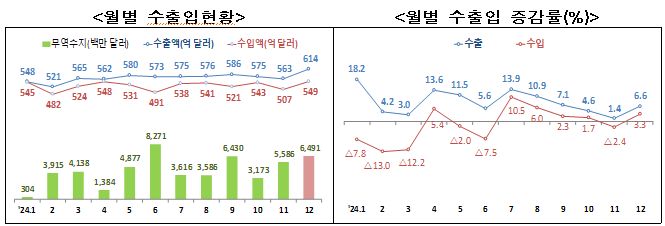 [한국, 작년 최대 수출액 달성] 2024년 연간 수출액 수입액 Data