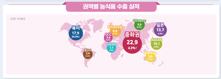 2024 한국 농식품 수출 사상최대 [1위는 라면, 2위는 OO]