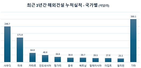  [경축] K-건설, 2024년 해외에서만 371억달러 벌어들여