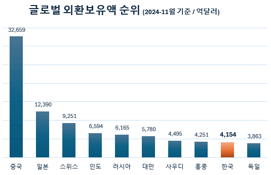 한국 외환보유액 순위 2025년 01월 기준 (feat.한국은행)