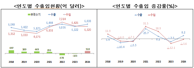 [한국, 작년 최대 수출액 달성] 2024년 연간 수출액 수입액 Data