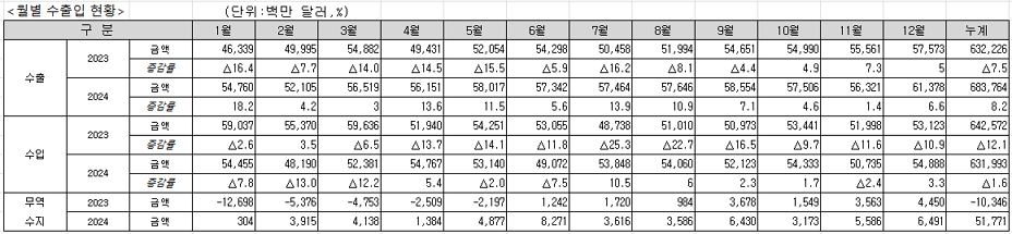 [한국, 작년 최대 수출액 달성] 2024년 연간 수출액 수입액 Data