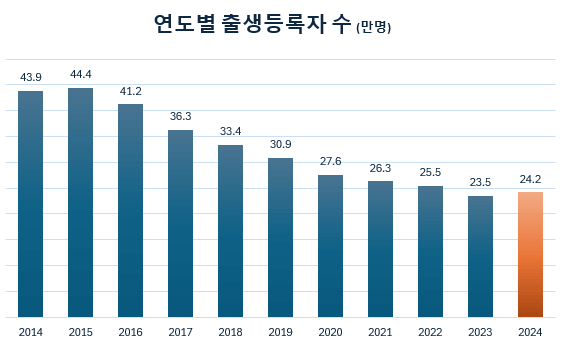 9년만에 드디어 출산율이 반등한 대한민국