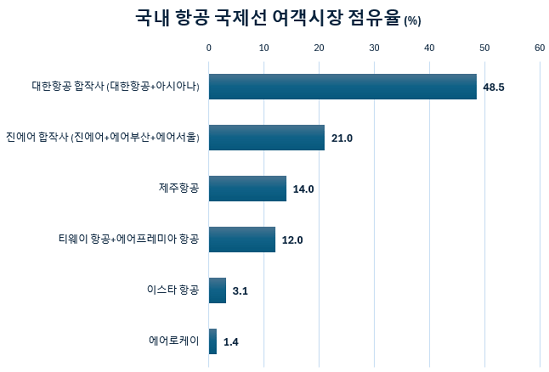  [2025-02] 국내 항공사 순위 국제선 여객 시장점유율 2024