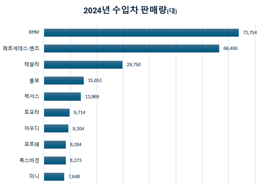 2025-02 작년에 가장 많이 팔린 수입차 브랜드 TOP10