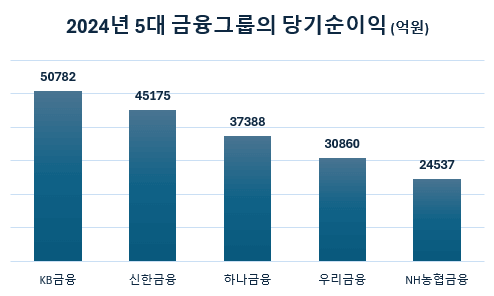 5대 금융지주그룹 순위 당기순이익