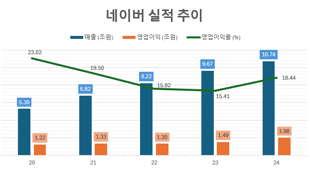 네이버 매출 영업이익 2020-2024 [창사 이후 최고 실적 기록]