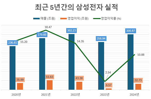삼성전자 2020-2024 매출 추이 및 사업부문별 실적현황