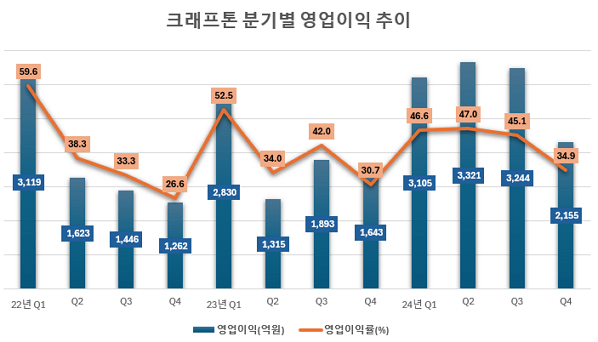 인도, 모바일 배그가 먹여살리는 크래프톤 영업이익 추이 2025-03