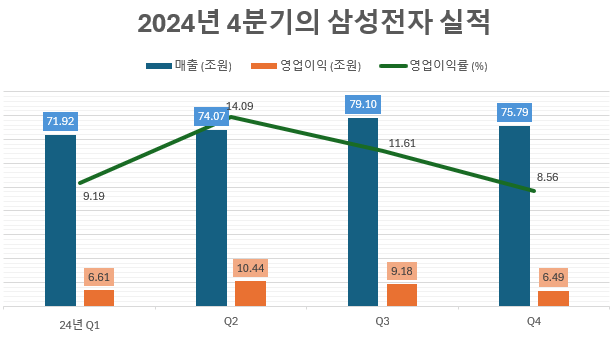 삼성전자 2020-2024 매출 추이 및 사업부문별 실적현황