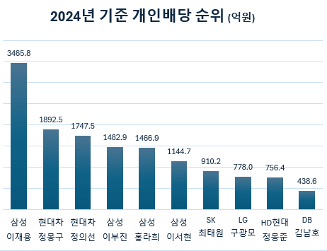 2025-02 주식 개인배당 순위 TOP10인 [2024년]