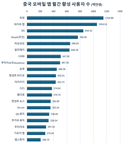 2025 중국인이 가장 많이 사용하는 모바일 앱 순위 TOP20