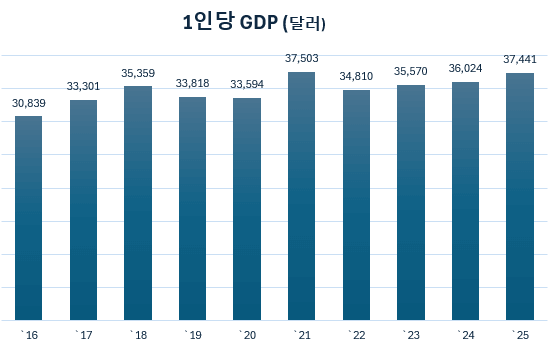 한국 1인당 GDP 변화 2016-2025년까지