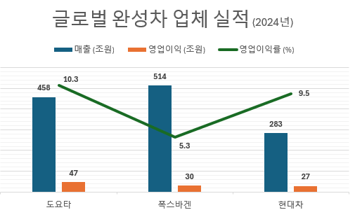글로벌 완성차 자동차 기업 순위 [현대차 3위] 2025-03